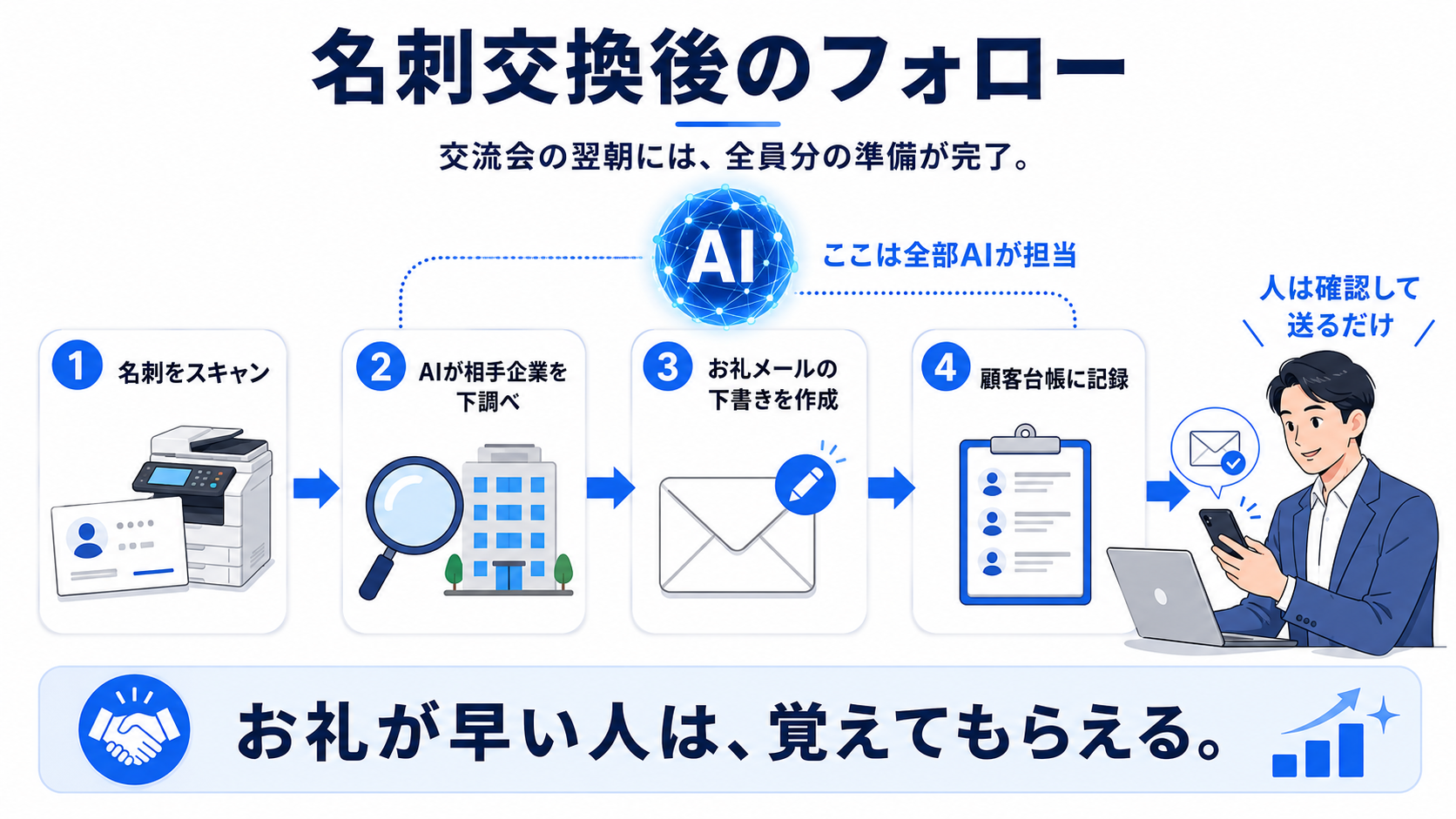 名刺交換後のフォローの流れ:①名刺をスキャン ②AIが相手企業を下調べ ③お礼メールの下書きを作成 ④顧客台帳に記録——ステップ2〜4はすべてAIが担当し、人は確認して送るだけの図解