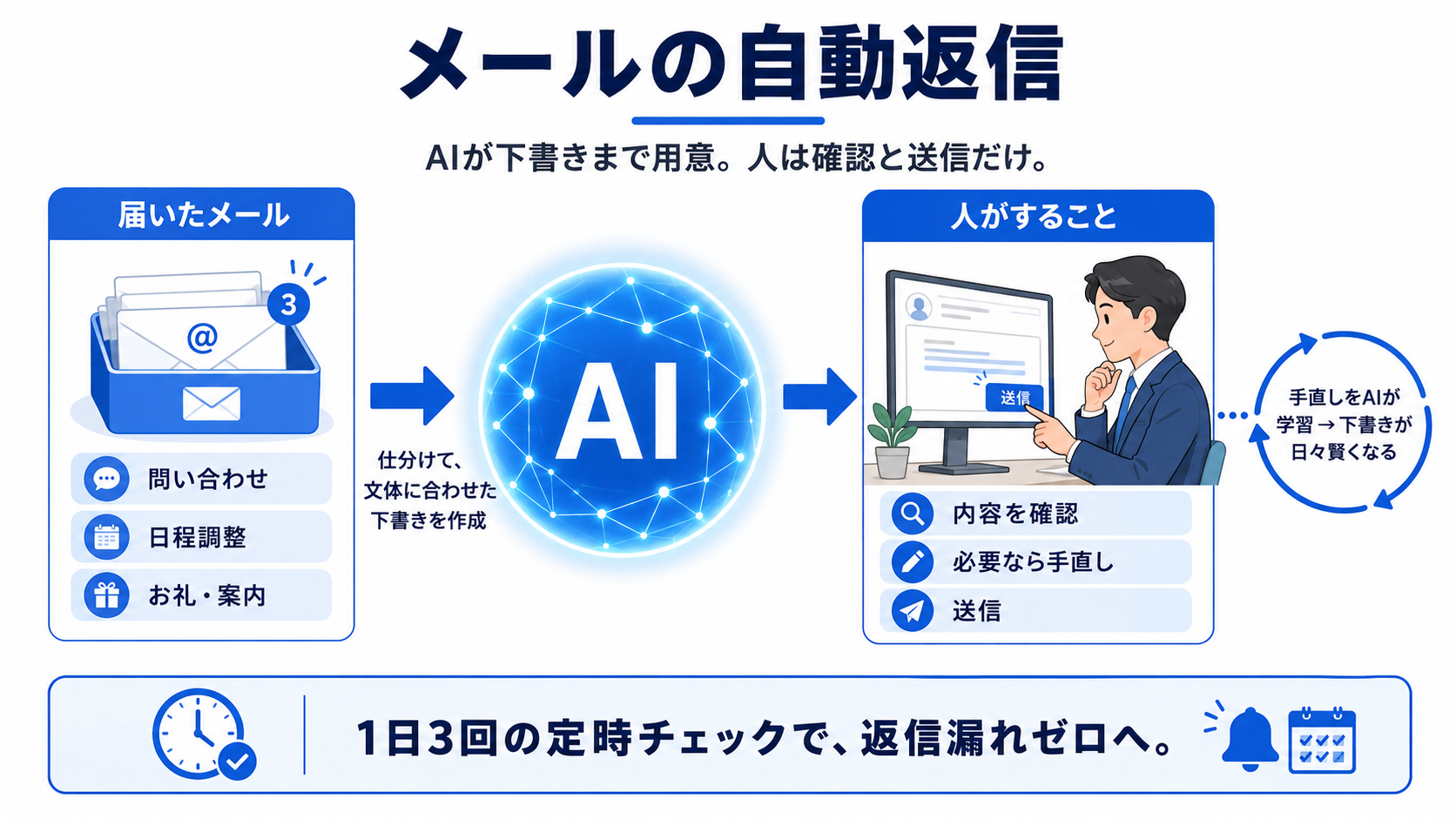 メールの自動返信の流れ：届いたメール（問い合わせ・日程調整・お礼や案内）をAIが仕分けて文体に合わせた下書きを作成し、人は内容を確認して送信するだけ。手直しをAIが学習して下書きが日々賢くなる図解