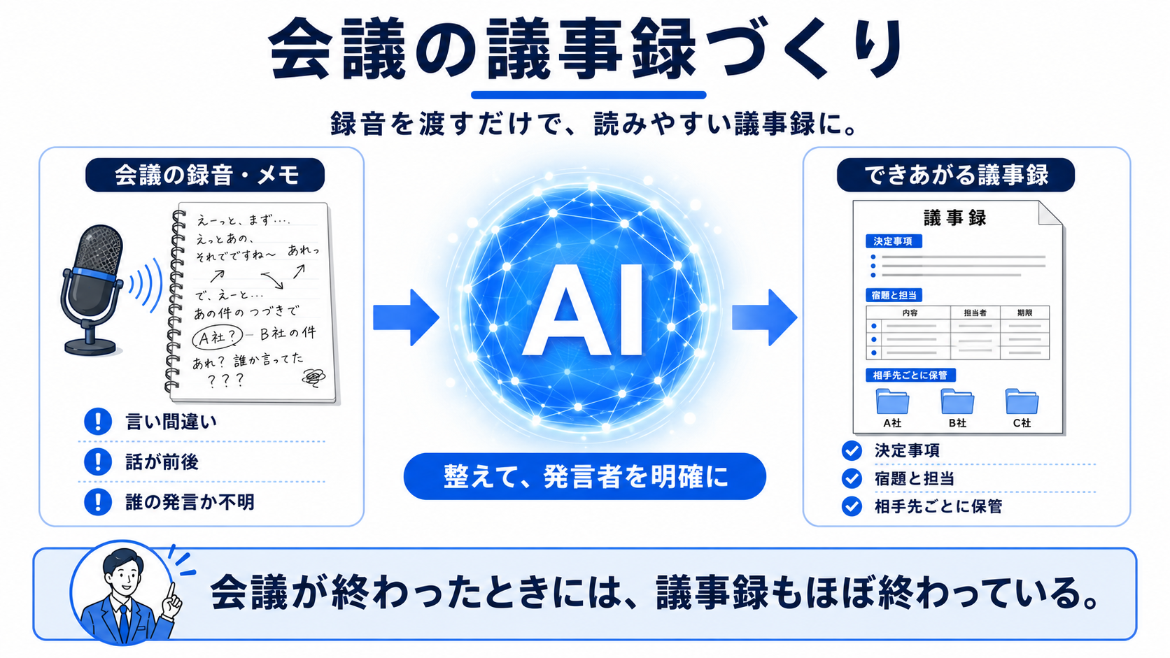 会議の議事録づくりの流れ：言い間違いや話の前後を含む会議の録音・メモをAIが整えて発言者を明確にし、決定事項・宿題と担当が分かる議事録として相手先ごとに保管する図解