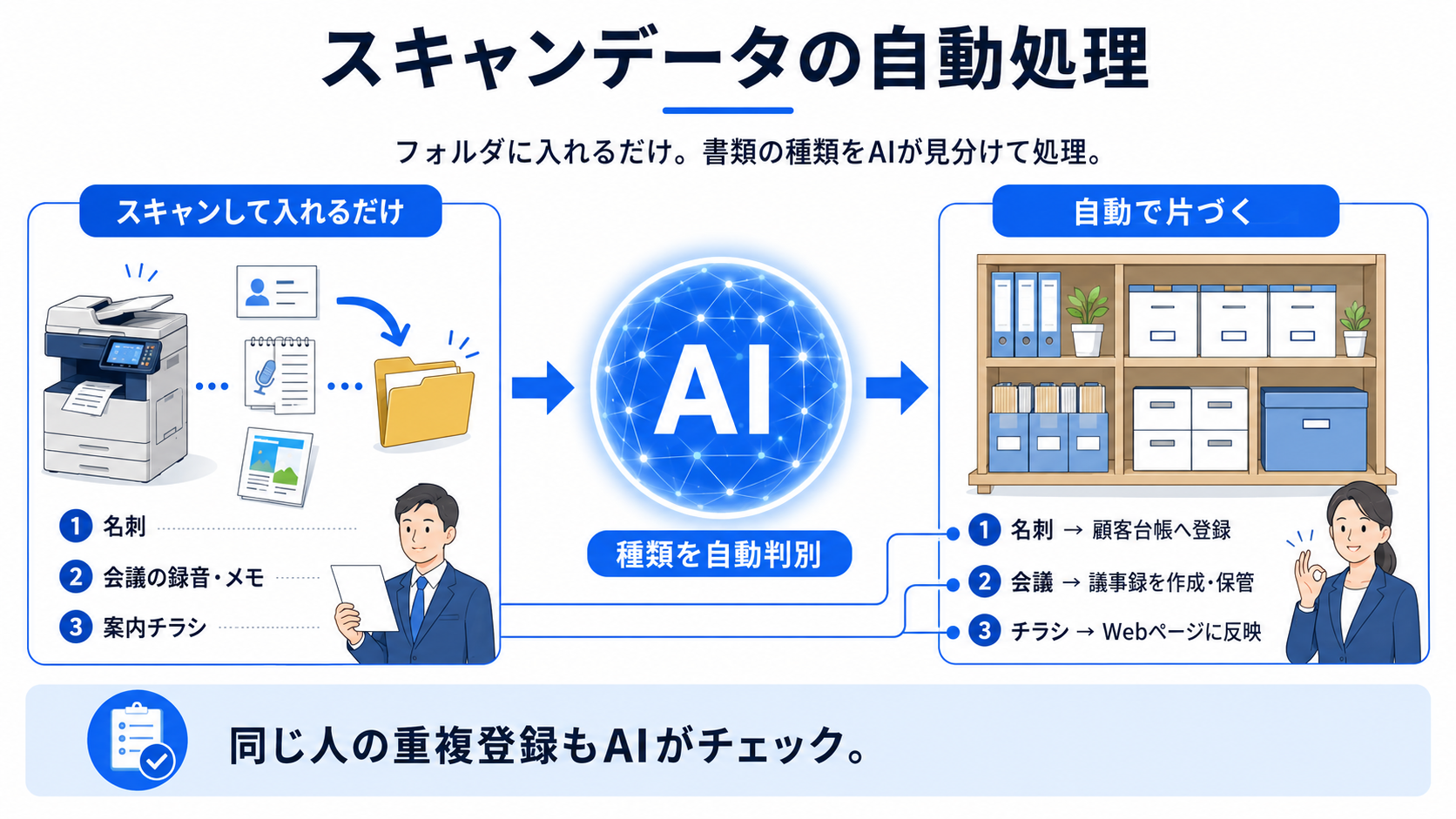 スキャンデータの自動処理の流れ:複合機で読み取った名刺・会議の録音やメモ・案内チラシをフォルダに入れると、AIが種類を自動判別し、名刺は顧客台帳へ登録、会議は議事録を作成して保管、チラシはWebページに反映する図解