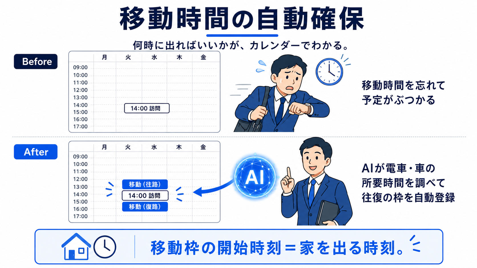 移動時間の自動確保のBefore/After：訪問予定だけで移動時間を忘れて予定がぶつかるカレンダーが、AIが電車・車の所要時間を調べて往路・復路の移動枠を自動登録したカレンダーに変わる図解