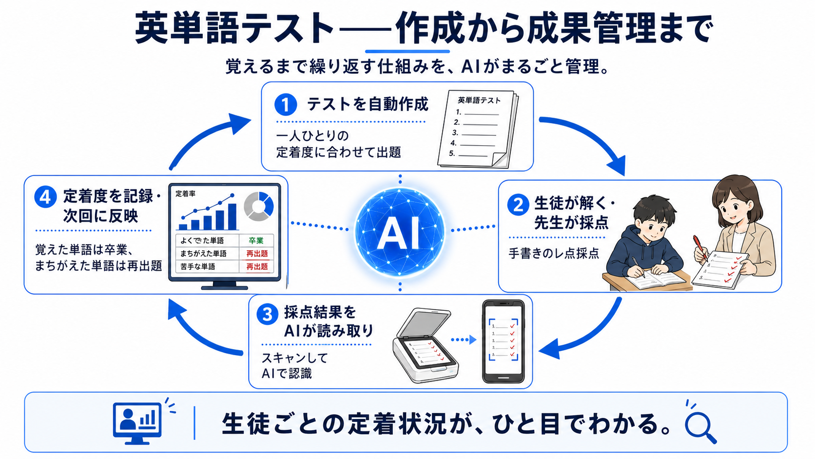 英単語テストの循環図:①一人ひとりの定着度に合わせてテストを自動作成 ②生徒が解き先生が手書きのレ点で採点 ③採点結果をAIが読み取り ④定着度を記録して次回に反映(覚えた単語は卒業、まちがえた単語は再出題)を繰り返す図解