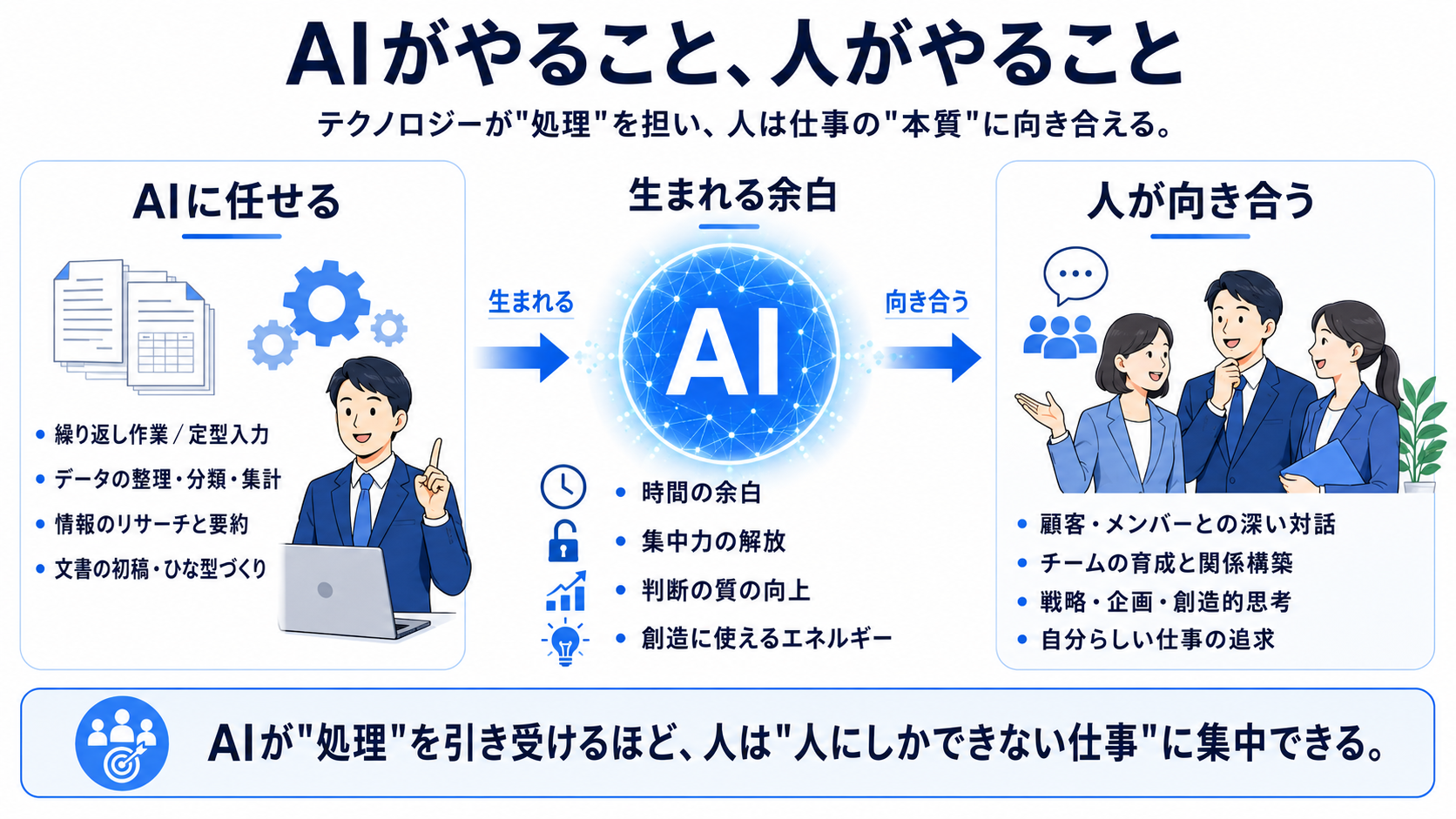 AIがやること、人がやること：AIに任せること（繰り返し作業・定型入力／データの整理・分類・集計／情報のリサーチと要約／文書の初稿・ひな型作成）から、生まれるもの（時間の余白／集中力の解放／判断の質の向上／創造に使えるエネルギー）が生まれ、人が向き合えること（顧客・メンバーとの深い対話／チームの育成と関係構築／戦略・企画・創造的思考／自分らしい仕事の追求）へつながる流れの図解